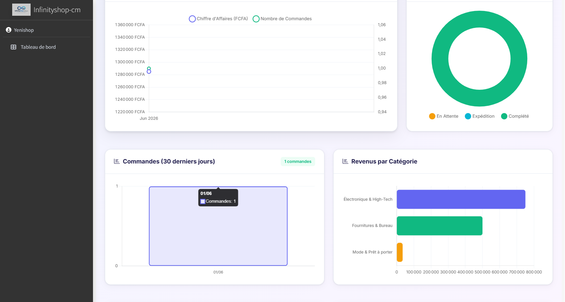 Dashboard admin